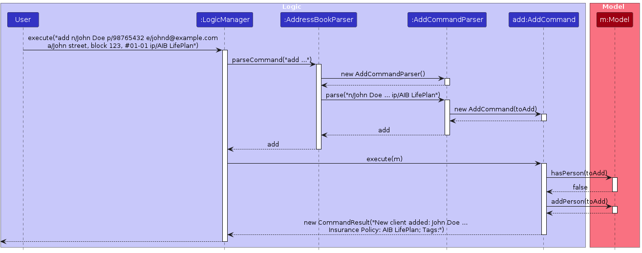 High-level Logic Sequence for `add n/John Doe p/98765432 e/johnd@example.com\na/John street, block 123, #01-01 ip/AIB LifePlan` Command